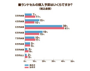 親300人に聞いたランドセルの購入予算、最多の層は?