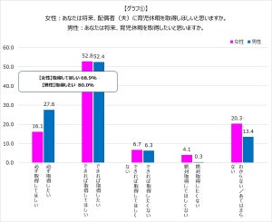 男性の育休、管理職の約半数が「反対」する期間とは?