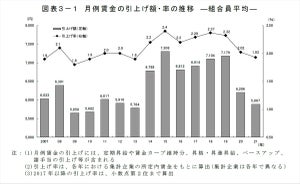 21年の月例賃金引き上げ額5,887円、8年ぶりに6,000円を下回る