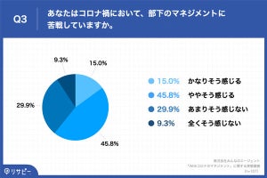 上司の約7割、「勘と経験」を元に「顧客折衝」や「情報の使い方」などを指導