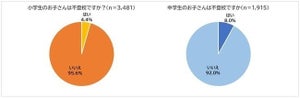 小中学生の不登校になるきっかけ、「いじめや嫌がらせ」抑えて1位になったのは?