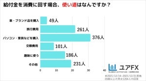 全世帯向け給付金、82.6%が「もう一度行ってほしい」 - 貰える場合の使い道は?