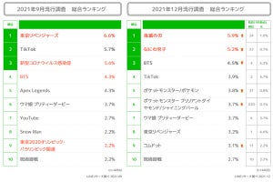 若者が行きたい最新スポット1位はスーパー・ニンテンドー・ワールド、2位は?