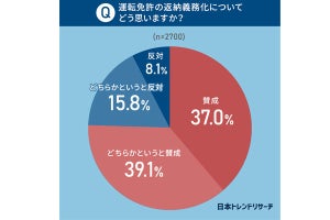 免許を返納しない人は2割、「生活が不便」「運転に自信がある」と高齢者の声