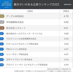 働きがいのある企業ランキング、1位は? - 2位中外製薬、3位リクルート