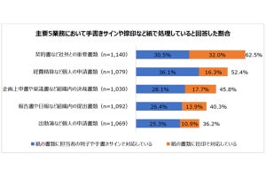 営業職1,500人に聞いた、デジタル化できていない業務1位は?