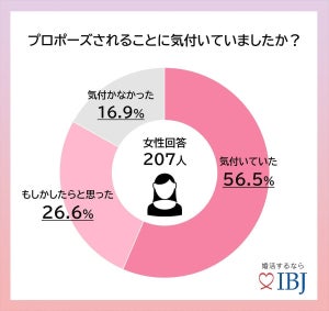 結婚後の幸福度って上がるの? - 独身時代は70.6点