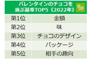 チョコ選びの基準、贈る用は「金額」「味」「デザイン」が上位! 自分用は?