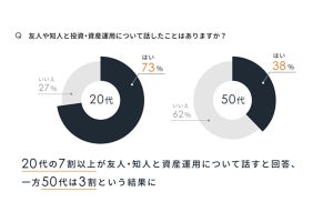 友人知人と資産運用を語る20代は73%、年金では老後資金「足りない」約9割