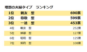 未婚の男女が考える理想の夫婦ランキング、一途型や尊敬型をおさえた1位は?