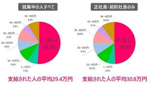 女性、冬のボーナス平均額は? - 「支給なし」は約5割