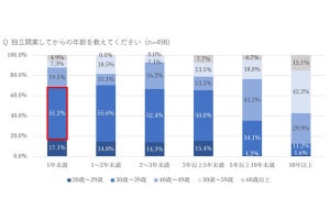 独立初年度の【年収300万円】クラス、副業経験の「有無」で10%も違いが