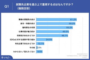 就活生25%「企業のSDGsに対する姿勢や取り組みを重視」--関心の高い項目は?