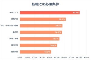 社会人810人に聞いた「転職で必須条件とするもの」1位は?