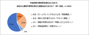 中途採用の面接官、候補者の見極め力が「ある」と回答した人は何割?