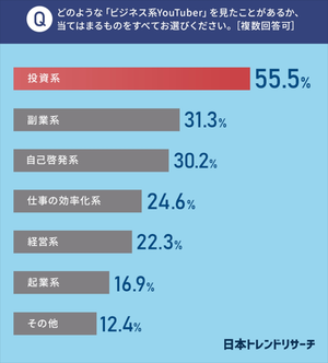 「ビジネス系YouTuber」、一番人気がある内容は?