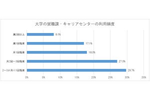 大学の就職課・キャリアセンター、よく使われるサポート内容は?