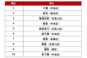 千葉市の「人気の駅」総合1位は? シングル、ファミリーも調査