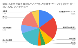 遺品整理で感じたギャップ、1位は? - 2位は「故人宅の清掃」