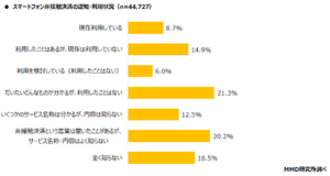 スマホ非接触決済、最も利用されているサービスは? 2位は「iD」