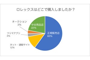 ロレックスは「資産価値が高い」は本当? 売った人の「満足度」を調査