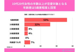 10代、20代女性が許容する「恋愛の年齢差」、一番「多い」のは?