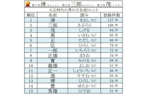 大正時代に人気だった名前ランキング、女の子1位は「キヨ」、男の子は?