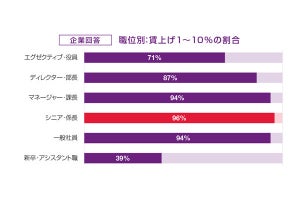 「ボーナス額」、企業と社員に「大きな差がある」と判明