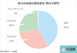 令和版、柴犬の名前ランキングを発表! 男の子は「漢字」表記が約4割に