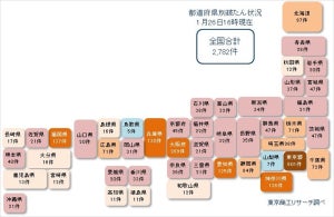 コロナ破たん、累計2,782件 - 引き続き高水準で推移する可能性