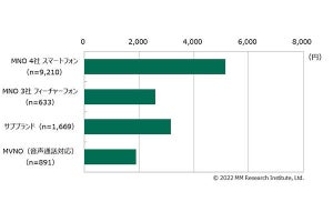 スマホ利用者の平均月額利用料金は4,617円、MNO／サブブランド／MVNOで違い