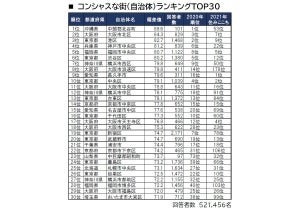 全国「コンシャスな街」ランキング、1位は? - 2位大阪市北区、3位東京都港区