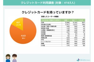 「楽天カード」の次に、「持っている会社員が多い」クレジットカードは?