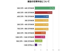 子育て世代のお金事情、持ち家率は6割以上で75%以上がひと月の食費6万以内