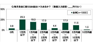 20代の自由に使えるお金は平均3万2,560円、一方で貯蓄は減少傾向に