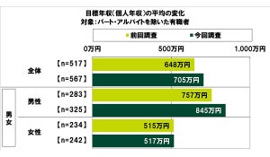 20代有職者の目標年収は平均705万、管理職になってもいいと思える年収は?