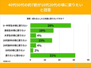 40～50代女性が戻りたい年齢、「20代前半」「高校時代」をおさえての1位は?