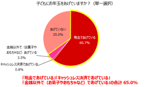 お年玉のキャッシュレス化 - 約4割「いいと思う」一方現実味がないという声も