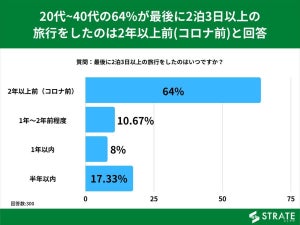 2泊3日以上の旅行をしたのはいつが最後?