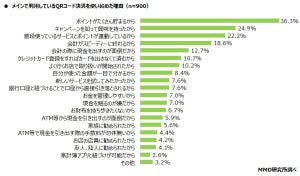 QRコード決済サービス満足度ランキング、総合1位は? - 2位PayPay