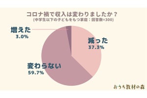 年収400万円以下と800万円以上、「子どもの家の学習費」の金額の差は?