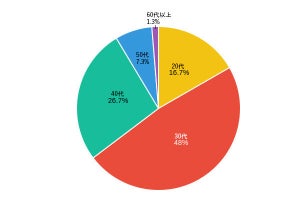 既婚女性300人の【本音】 - 宝くじ7億円に当選したら「離婚」する?