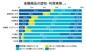 約3割が将来「非常に不安」、老後2000万円問題の対策が順調なのはは26.0%