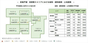 2021年12月、首都圏の「新築戸建」平均価格は4,170万円 - 上昇幅が大きいエリアとは?