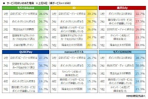 スマホ決済、使う理由は「会計がスピーディー」「ポイントが貯まる」 - MMD研究所調査