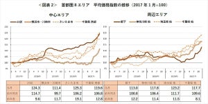 2021年12月、首都圏の中古マンション平均価格「3,598万円」 - 2017年以降最高額を更新したエリアは?