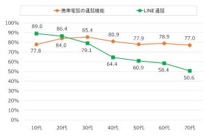 「通話はLINEで」10代・20代の約9割 - NTTドコモ調査