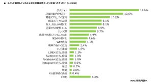 スマホ非接触決済6サービスのうち、利用者の利用頻度が最も高いのは?