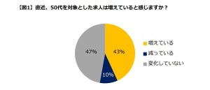 転職コンサルタント4割「50代対象の求人が増えている」、理由は?