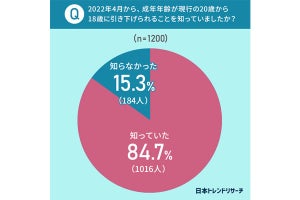 女性の「結婚できる最低年齢引き上げ」、各年代の意見は?